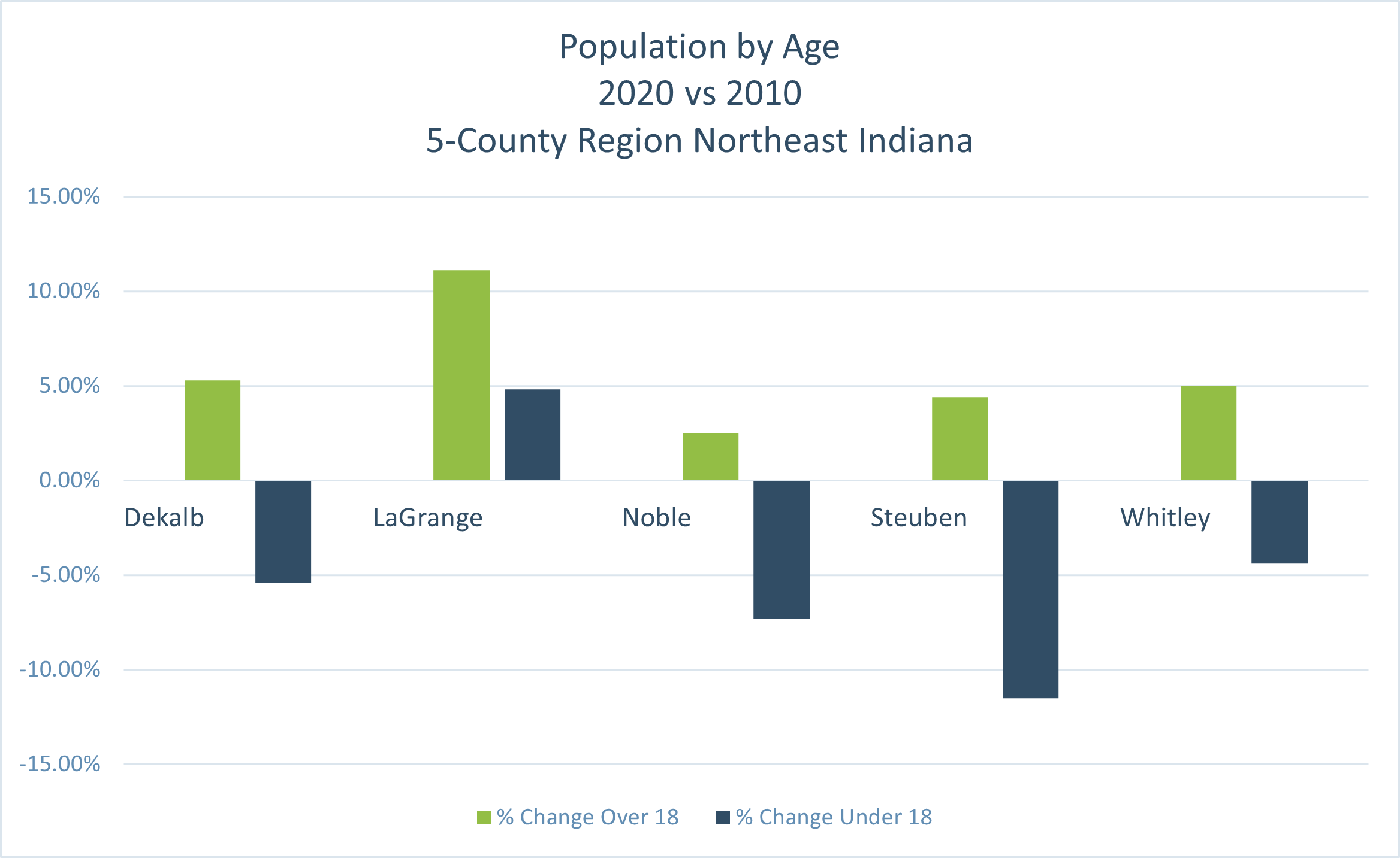 Population by Age Group