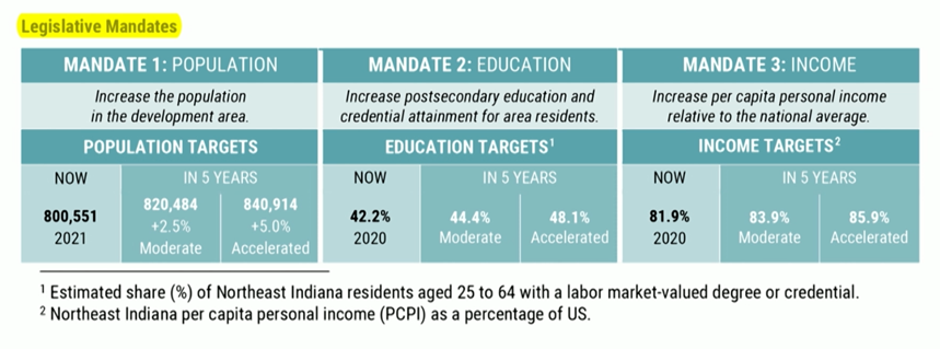 Graphic with legislative mandates for 3 goals of the 5-Year Plan.